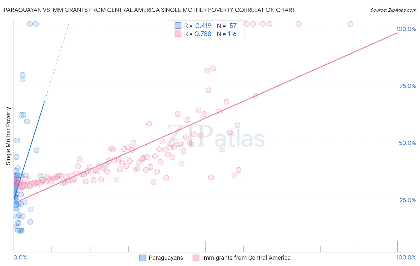 Paraguayan vs Immigrants from Central America Single Mother Poverty