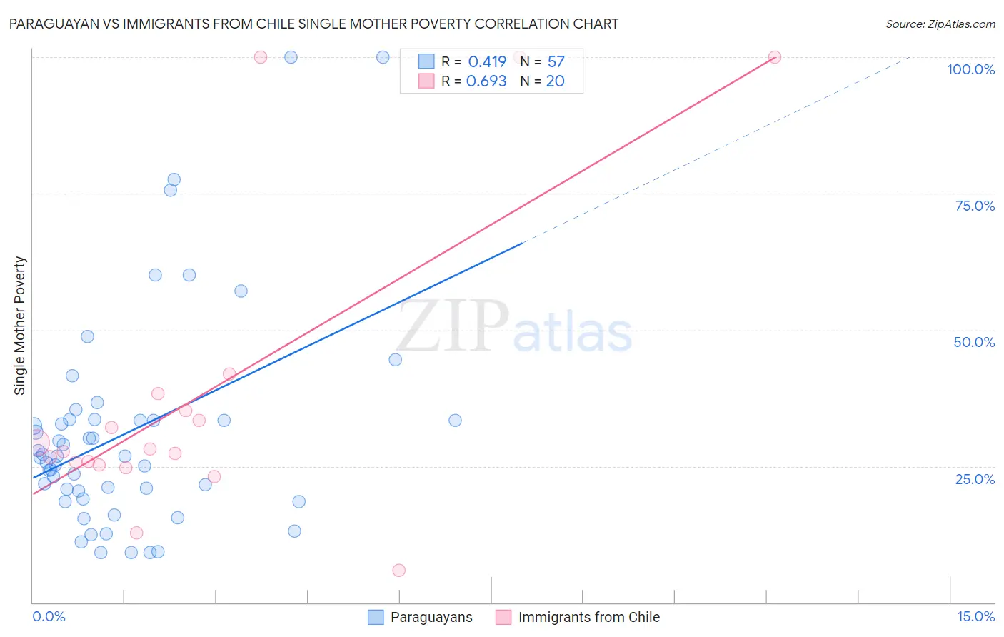 Paraguayan vs Immigrants from Chile Single Mother Poverty