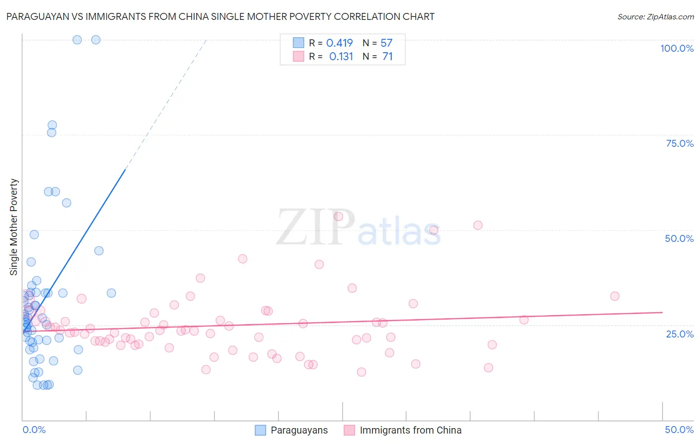 Paraguayan vs Immigrants from China Single Mother Poverty