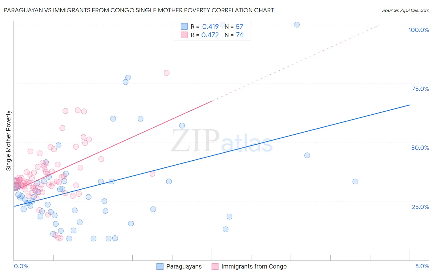 Paraguayan vs Immigrants from Congo Single Mother Poverty