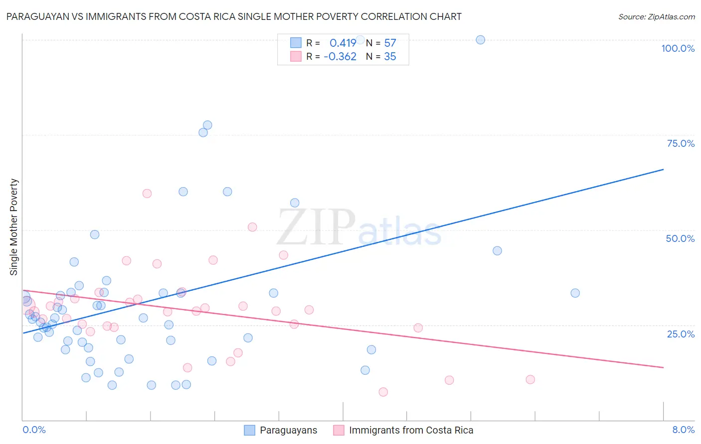 Paraguayan vs Immigrants from Costa Rica Single Mother Poverty