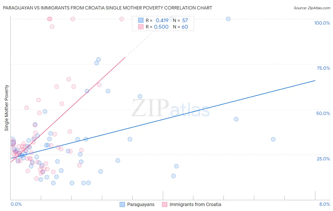 Paraguayan vs Immigrants from Croatia Single Mother Poverty