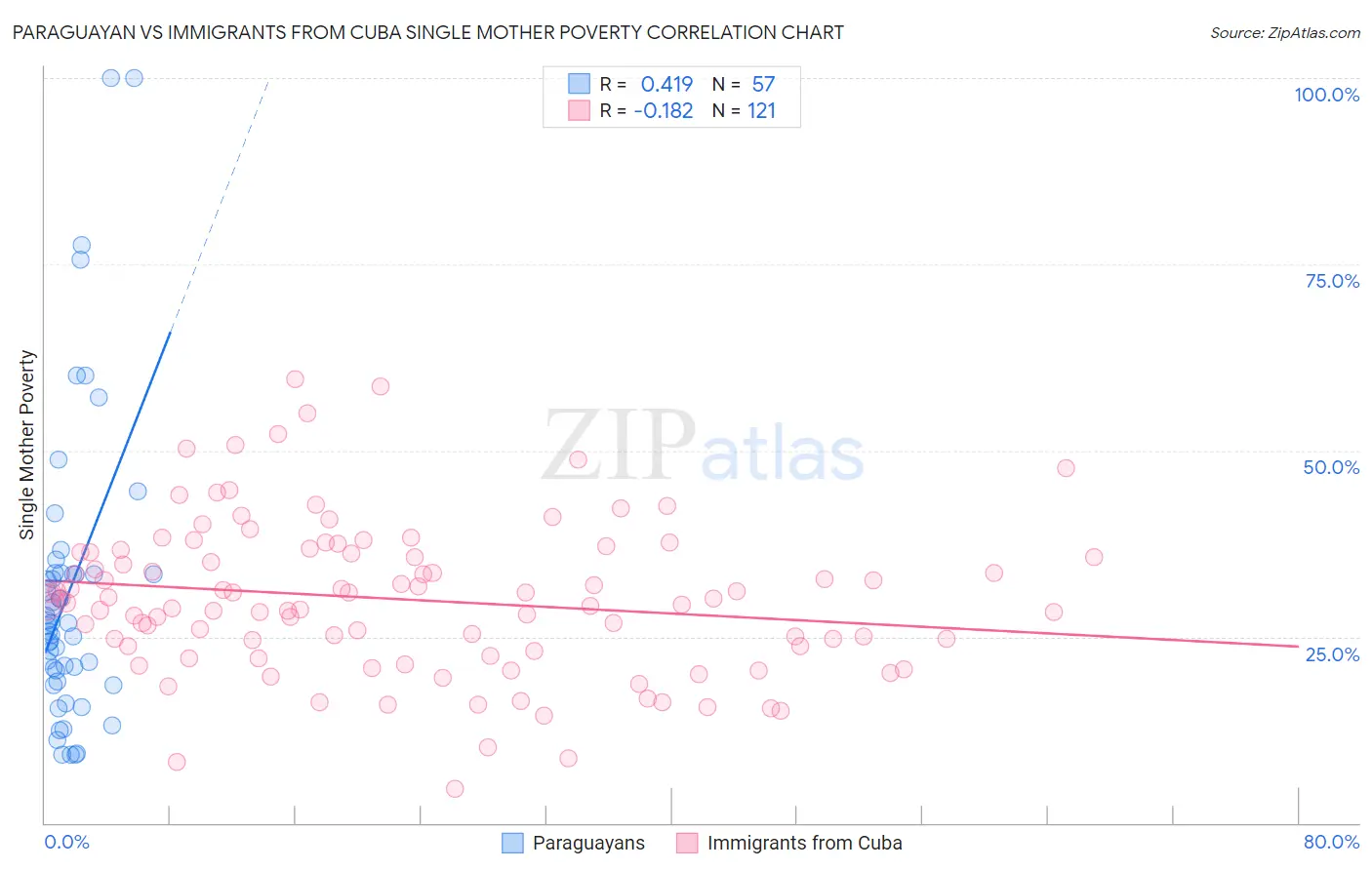 Paraguayan vs Immigrants from Cuba Single Mother Poverty