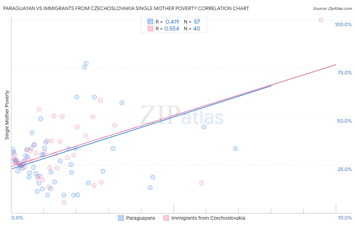 Paraguayan vs Immigrants from Czechoslovakia Single Mother Poverty