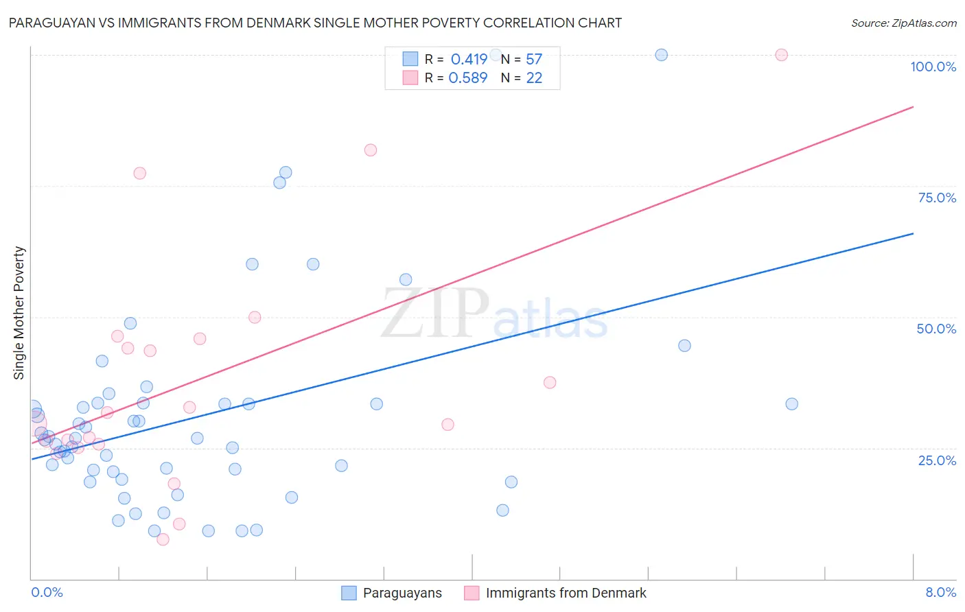 Paraguayan vs Immigrants from Denmark Single Mother Poverty