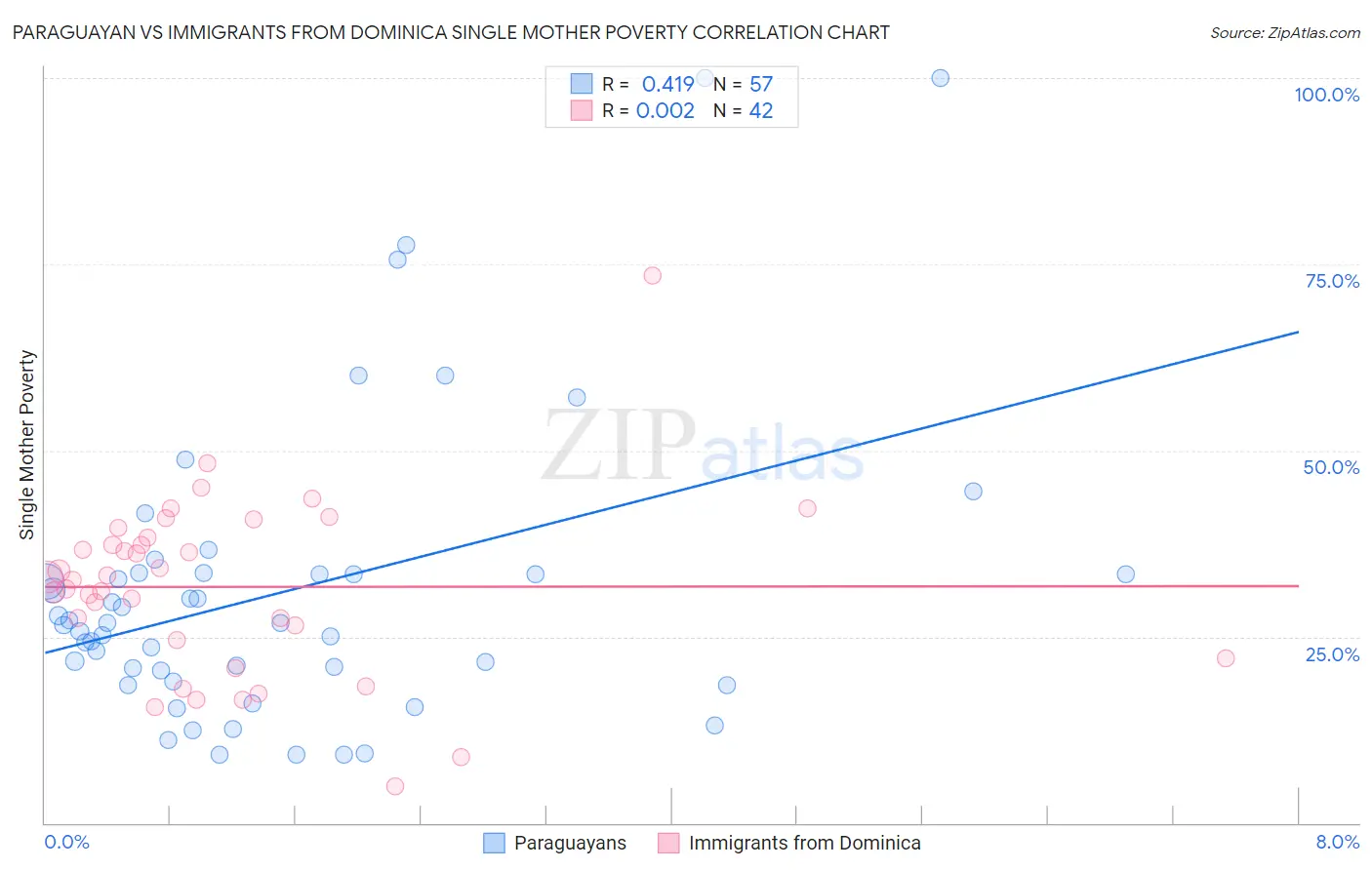 Paraguayan vs Immigrants from Dominica Single Mother Poverty