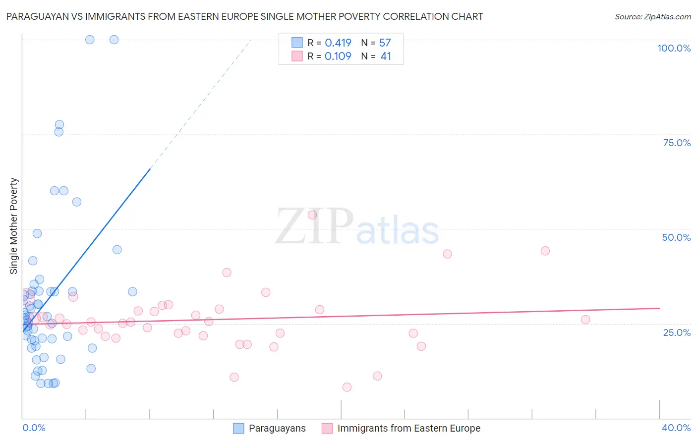 Paraguayan vs Immigrants from Eastern Europe Single Mother Poverty