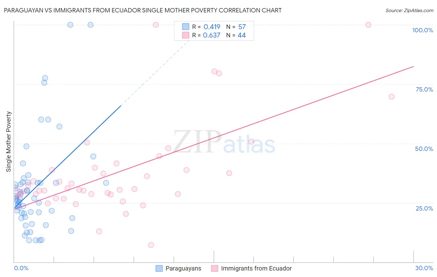 Paraguayan vs Immigrants from Ecuador Single Mother Poverty