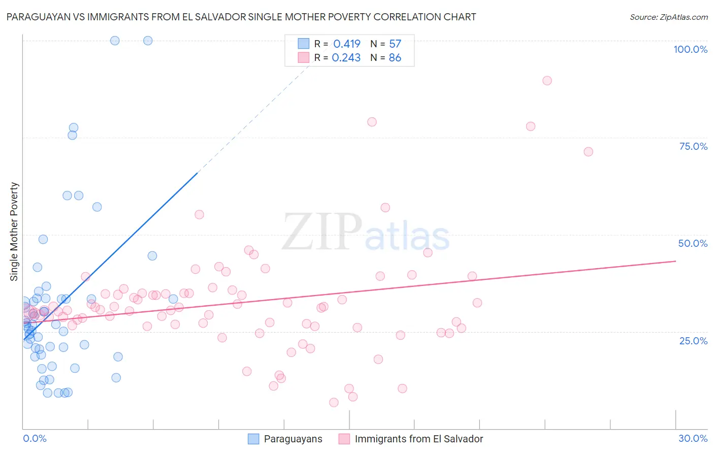 Paraguayan vs Immigrants from El Salvador Single Mother Poverty