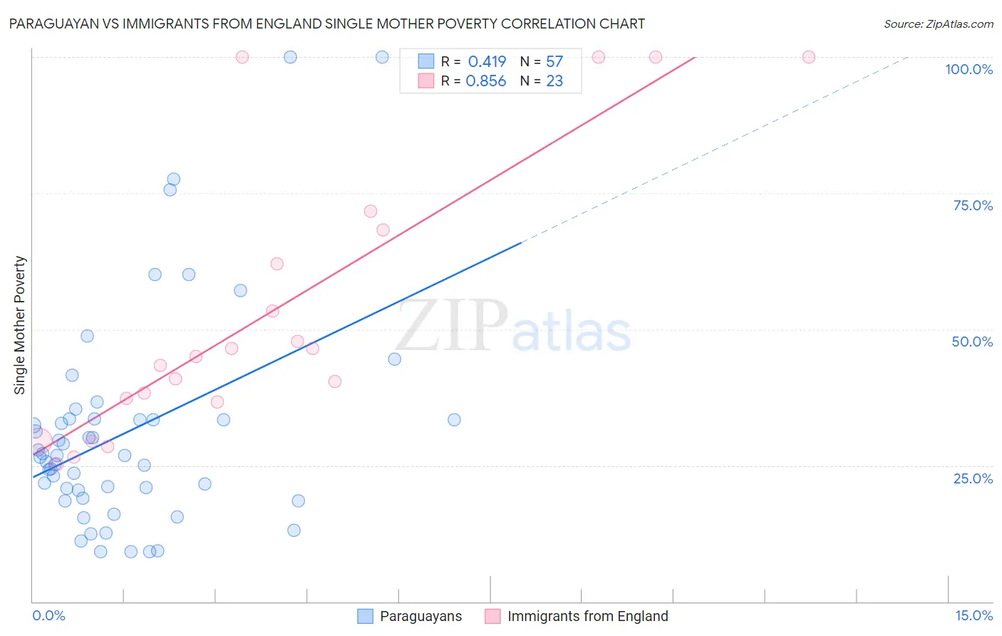 Paraguayan vs Immigrants from England Single Mother Poverty