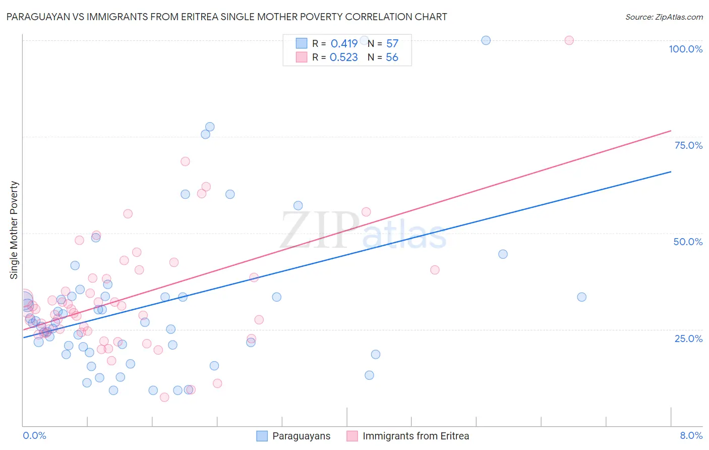 Paraguayan vs Immigrants from Eritrea Single Mother Poverty