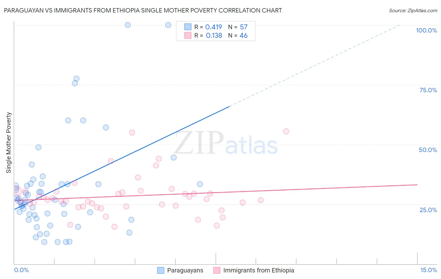 Paraguayan vs Immigrants from Ethiopia Single Mother Poverty