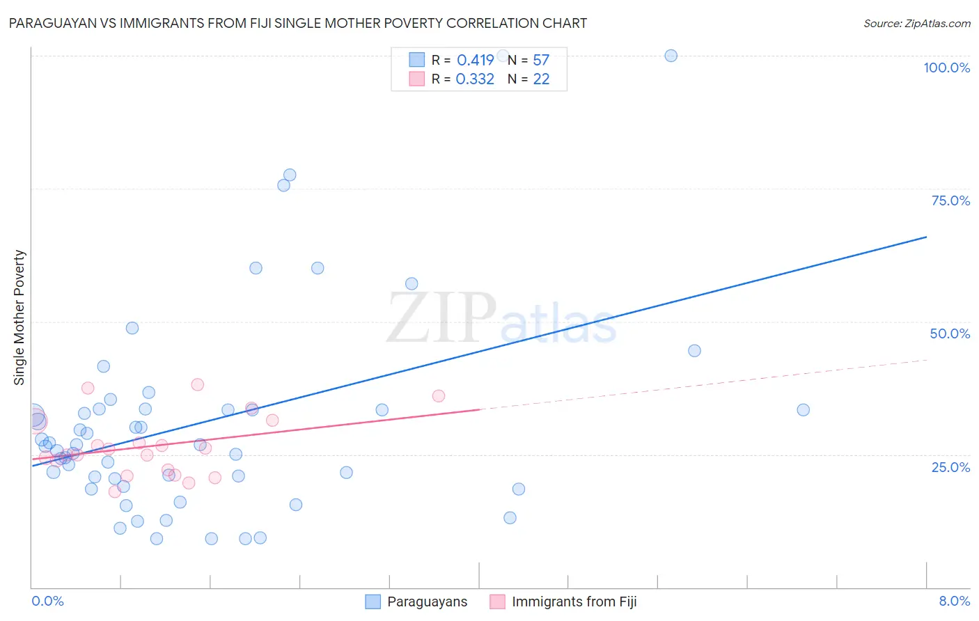 Paraguayan vs Immigrants from Fiji Single Mother Poverty