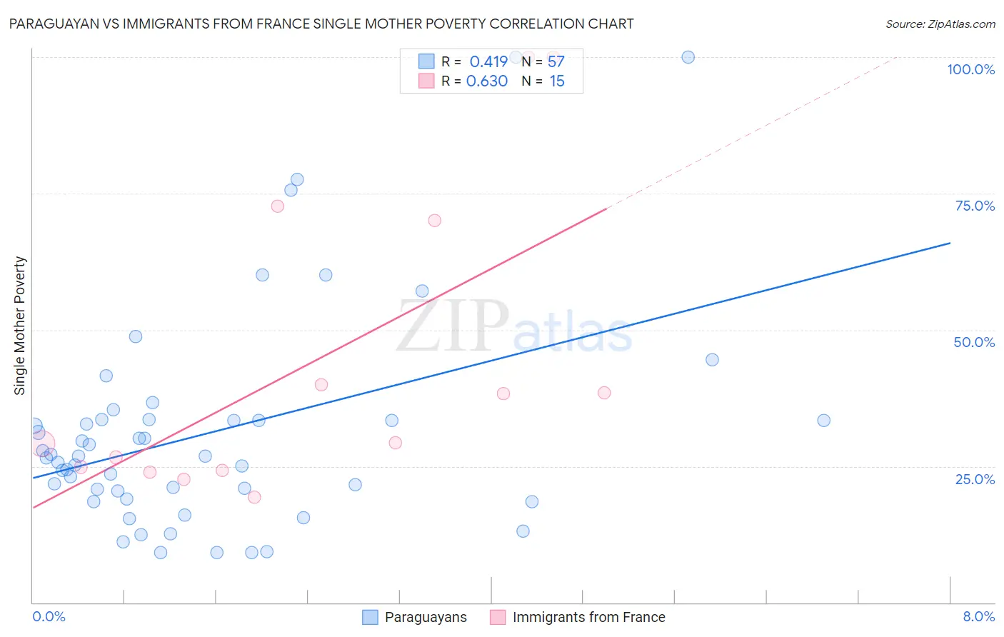 Paraguayan vs Immigrants from France Single Mother Poverty