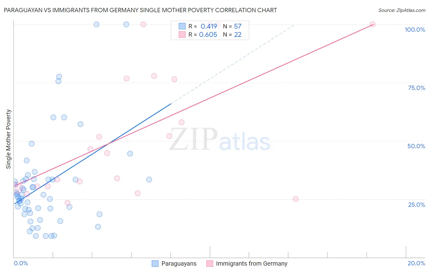 Paraguayan vs Immigrants from Germany Single Mother Poverty