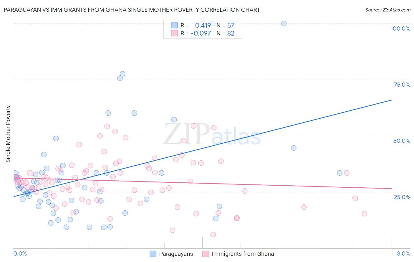 Paraguayan vs Immigrants from Ghana Single Mother Poverty