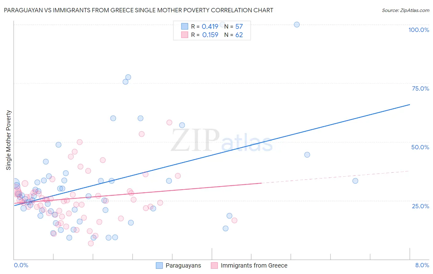 Paraguayan vs Immigrants from Greece Single Mother Poverty