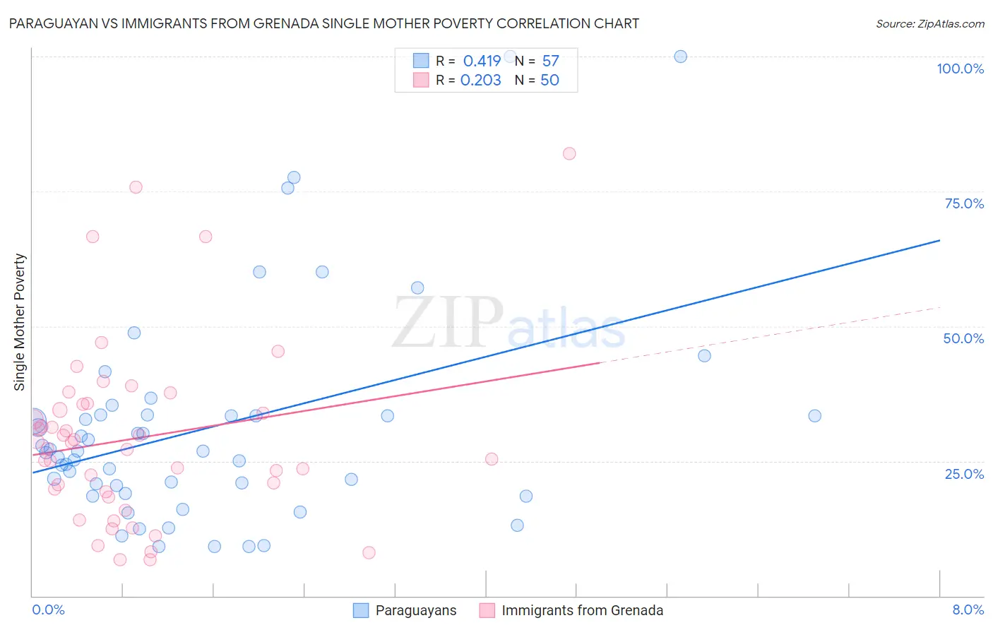 Paraguayan vs Immigrants from Grenada Single Mother Poverty