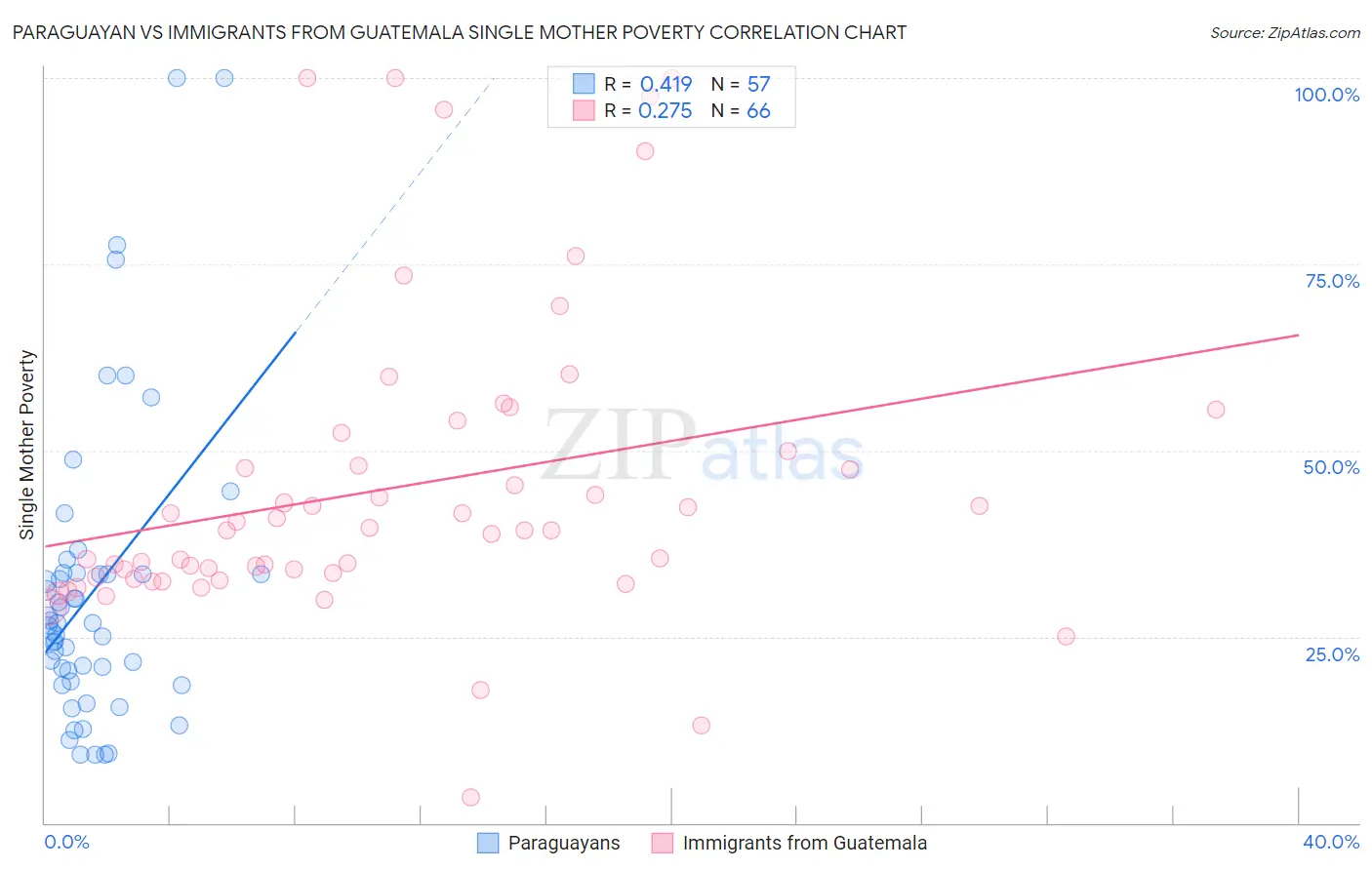 Paraguayan vs Immigrants from Guatemala Single Mother Poverty