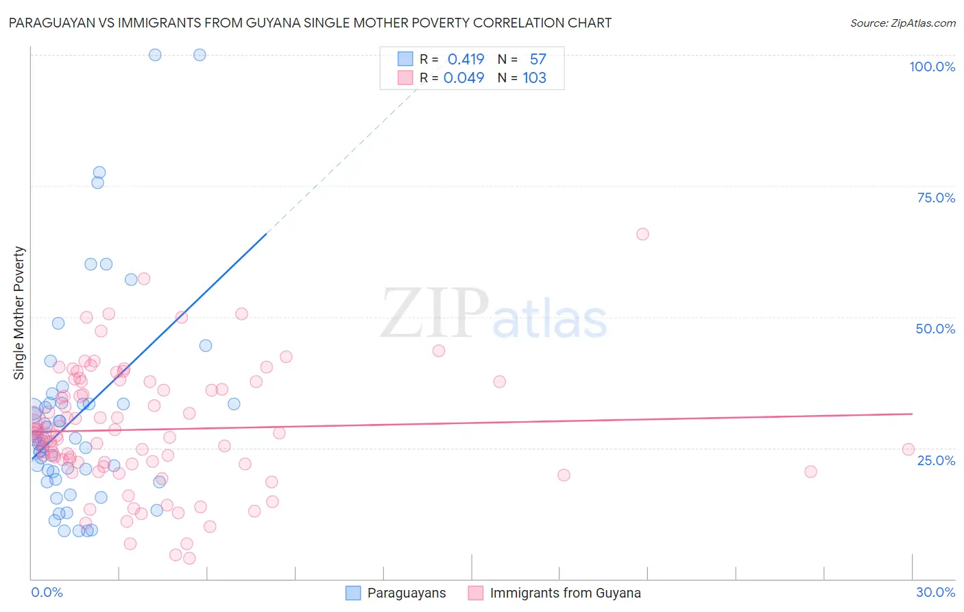 Paraguayan vs Immigrants from Guyana Single Mother Poverty