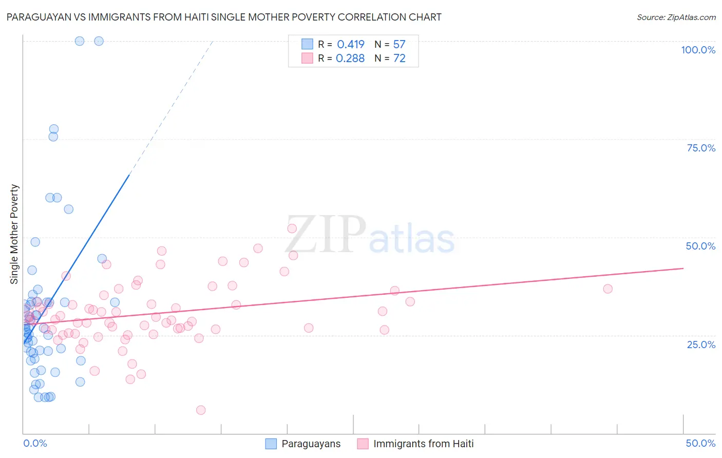 Paraguayan vs Immigrants from Haiti Single Mother Poverty