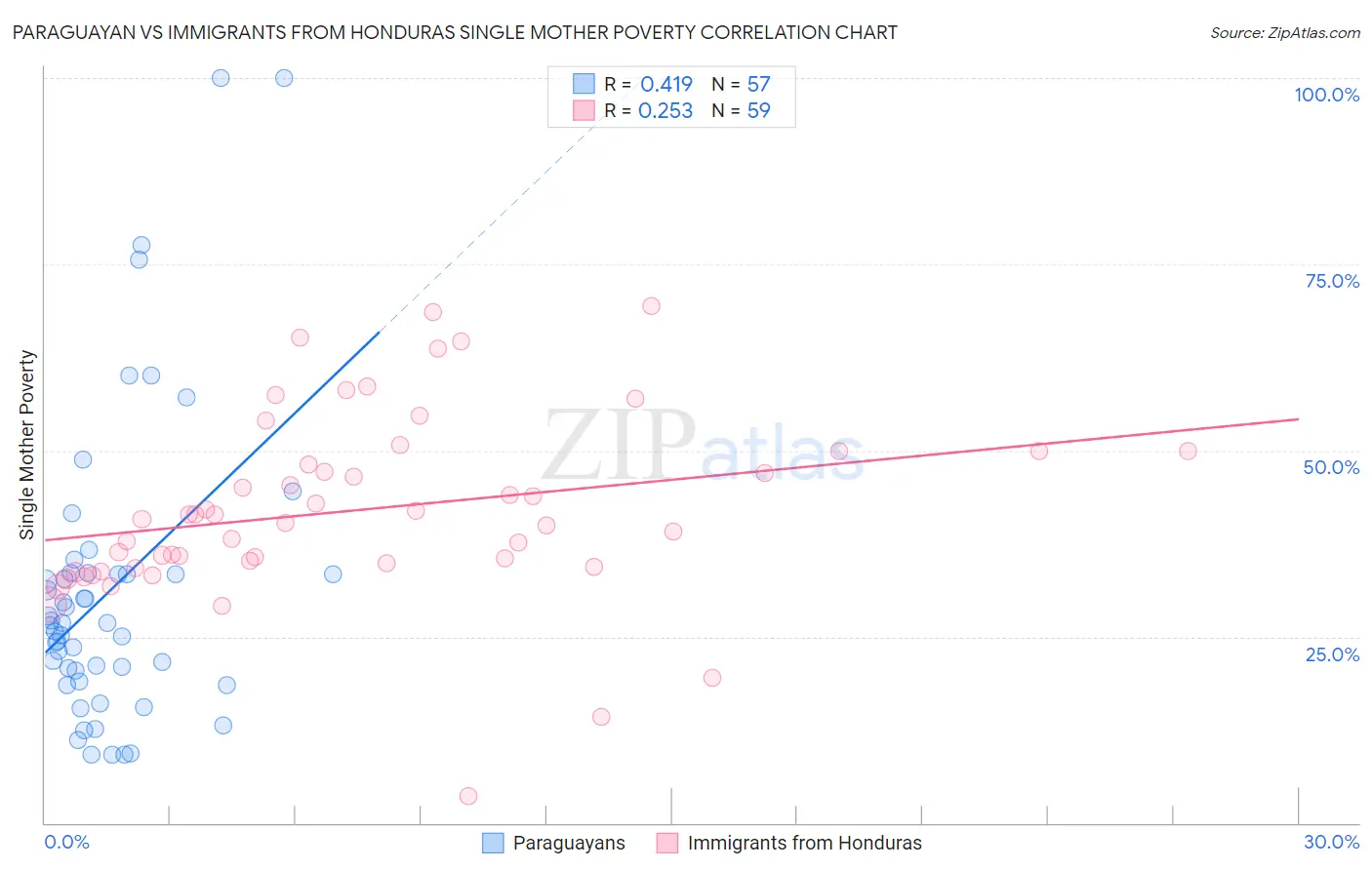 Paraguayan vs Immigrants from Honduras Single Mother Poverty