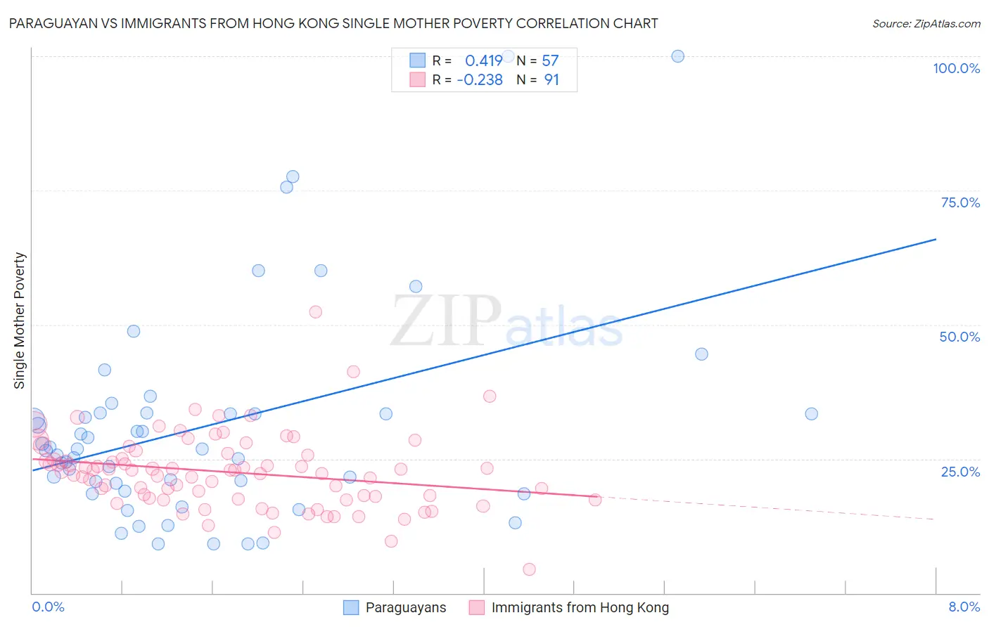 Paraguayan vs Immigrants from Hong Kong Single Mother Poverty