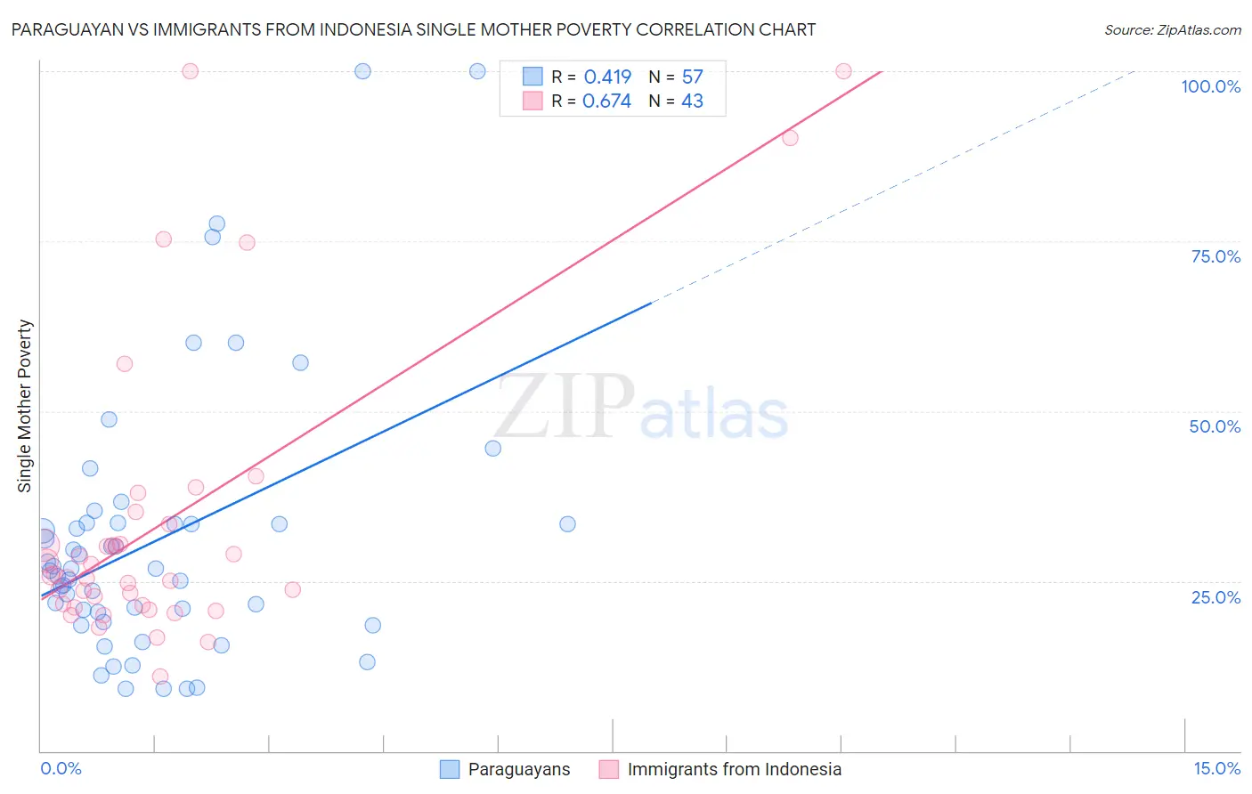 Paraguayan vs Immigrants from Indonesia Single Mother Poverty