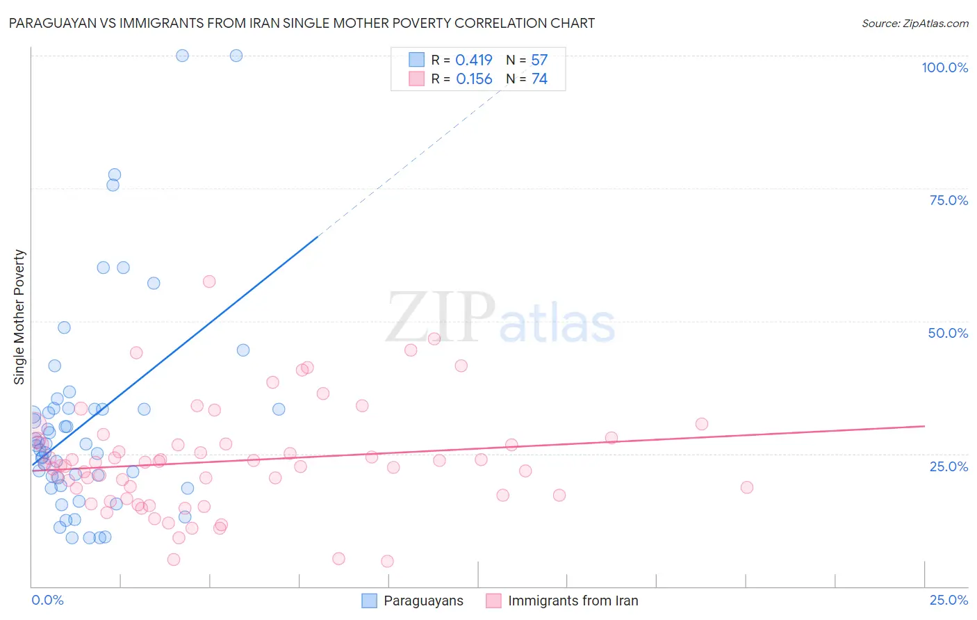 Paraguayan vs Immigrants from Iran Single Mother Poverty