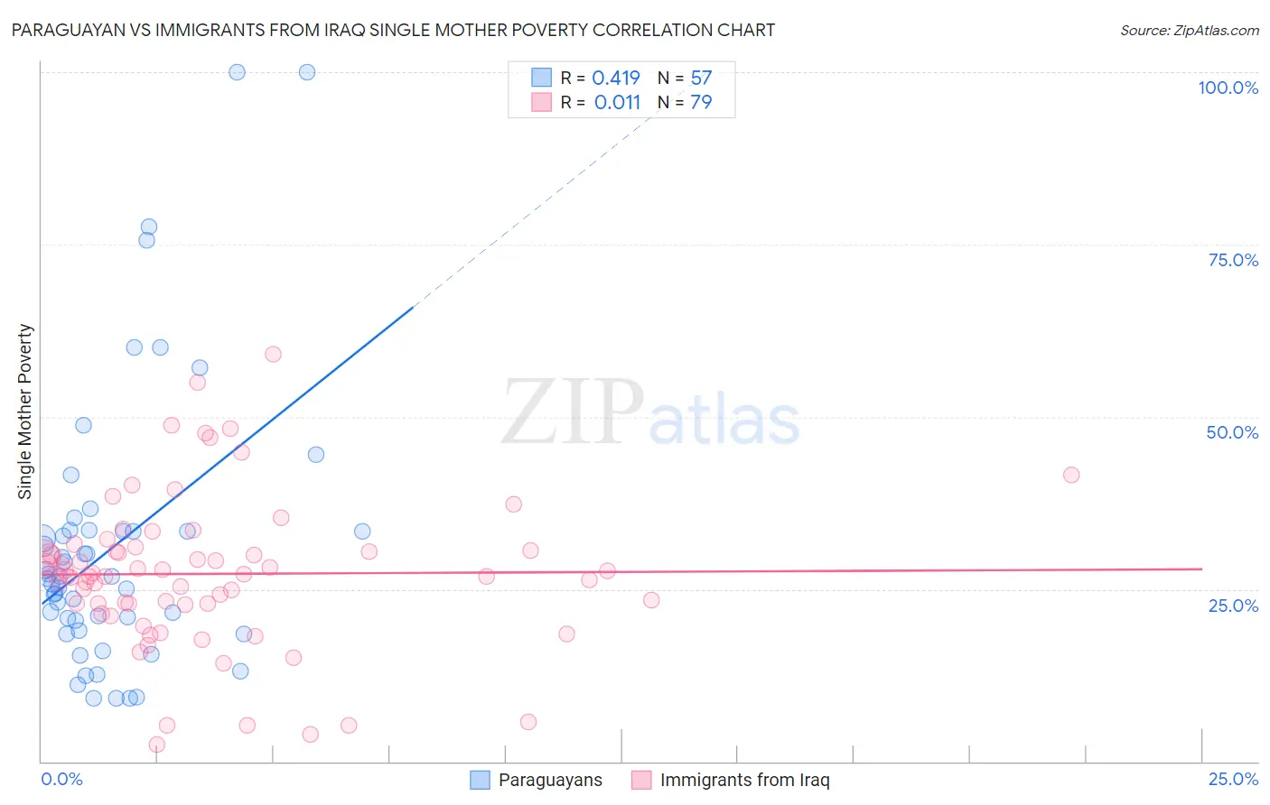 Paraguayan vs Immigrants from Iraq Single Mother Poverty