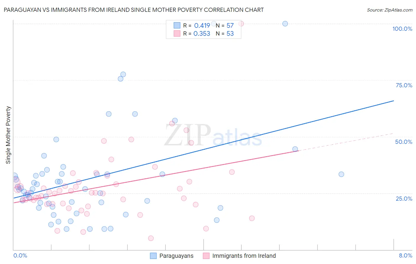 Paraguayan vs Immigrants from Ireland Single Mother Poverty