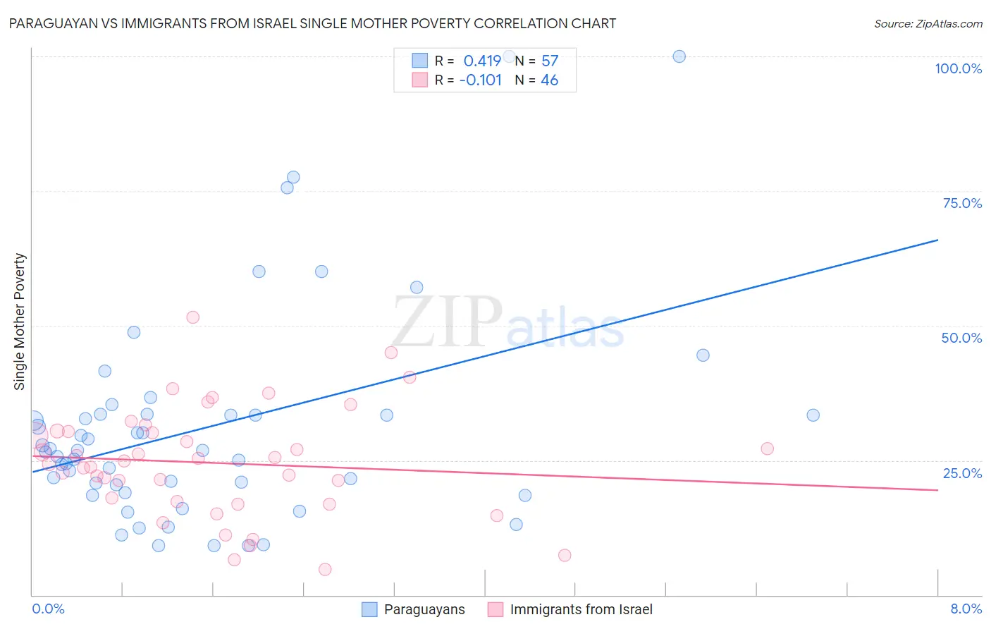 Paraguayan vs Immigrants from Israel Single Mother Poverty