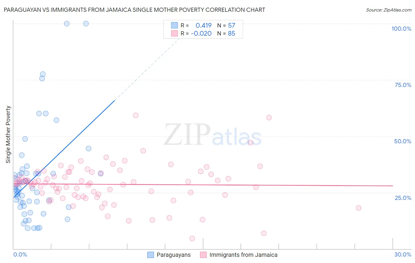 Paraguayan vs Immigrants from Jamaica Single Mother Poverty