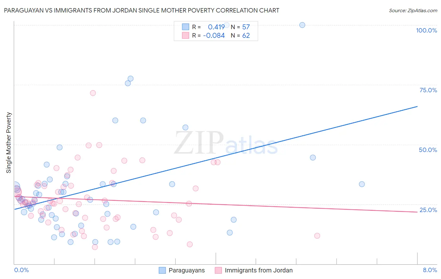 Paraguayan vs Immigrants from Jordan Single Mother Poverty