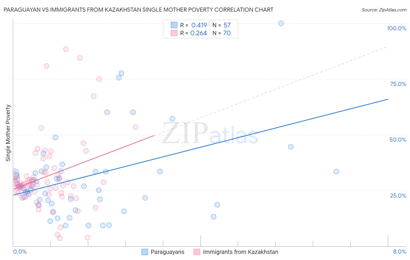 Paraguayan vs Immigrants from Kazakhstan Single Mother Poverty