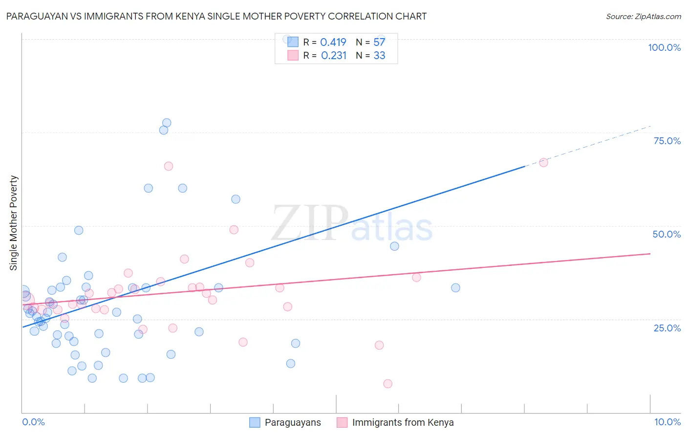 Paraguayan vs Immigrants from Kenya Single Mother Poverty