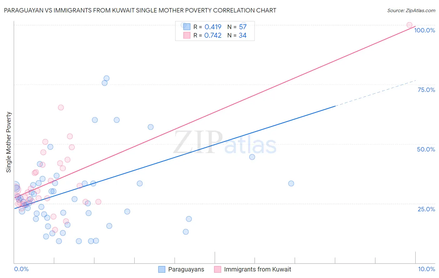 Paraguayan vs Immigrants from Kuwait Single Mother Poverty