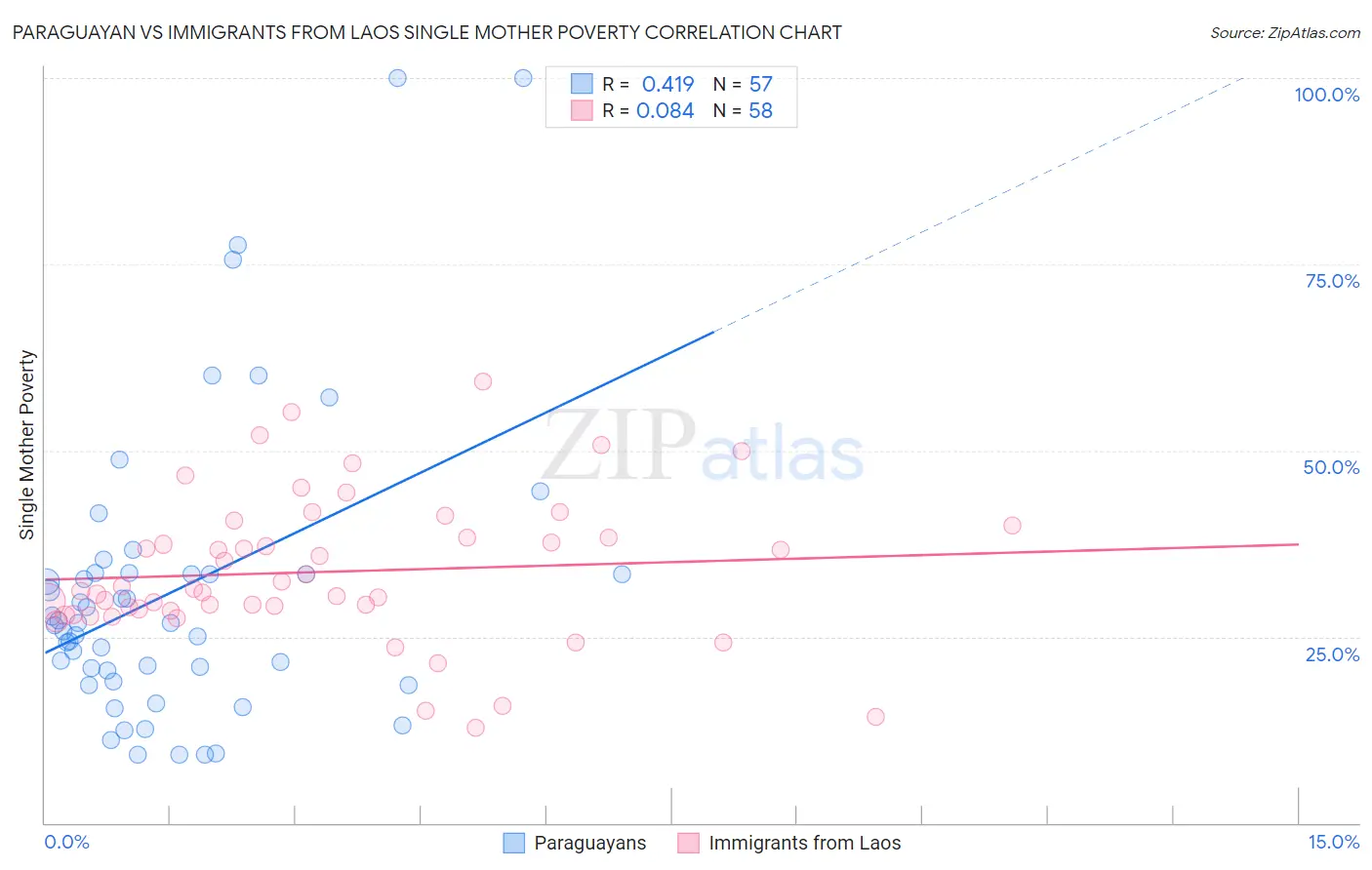 Paraguayan vs Immigrants from Laos Single Mother Poverty