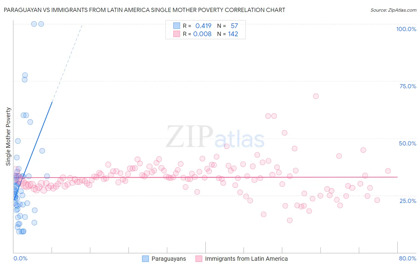 Paraguayan vs Immigrants from Latin America Single Mother Poverty