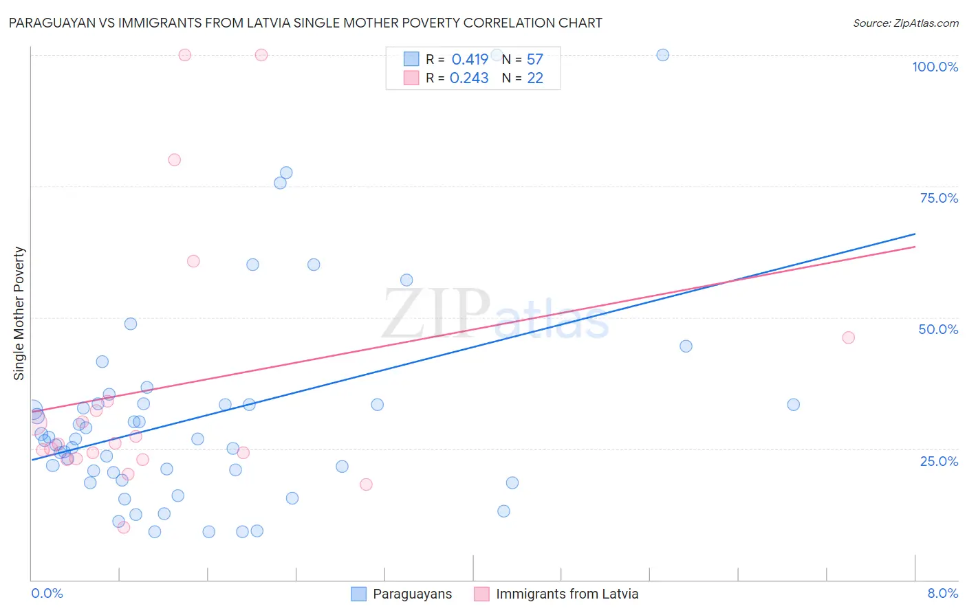 Paraguayan vs Immigrants from Latvia Single Mother Poverty