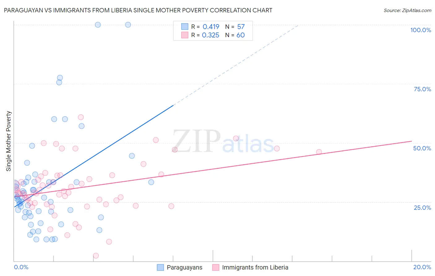 Paraguayan vs Immigrants from Liberia Single Mother Poverty