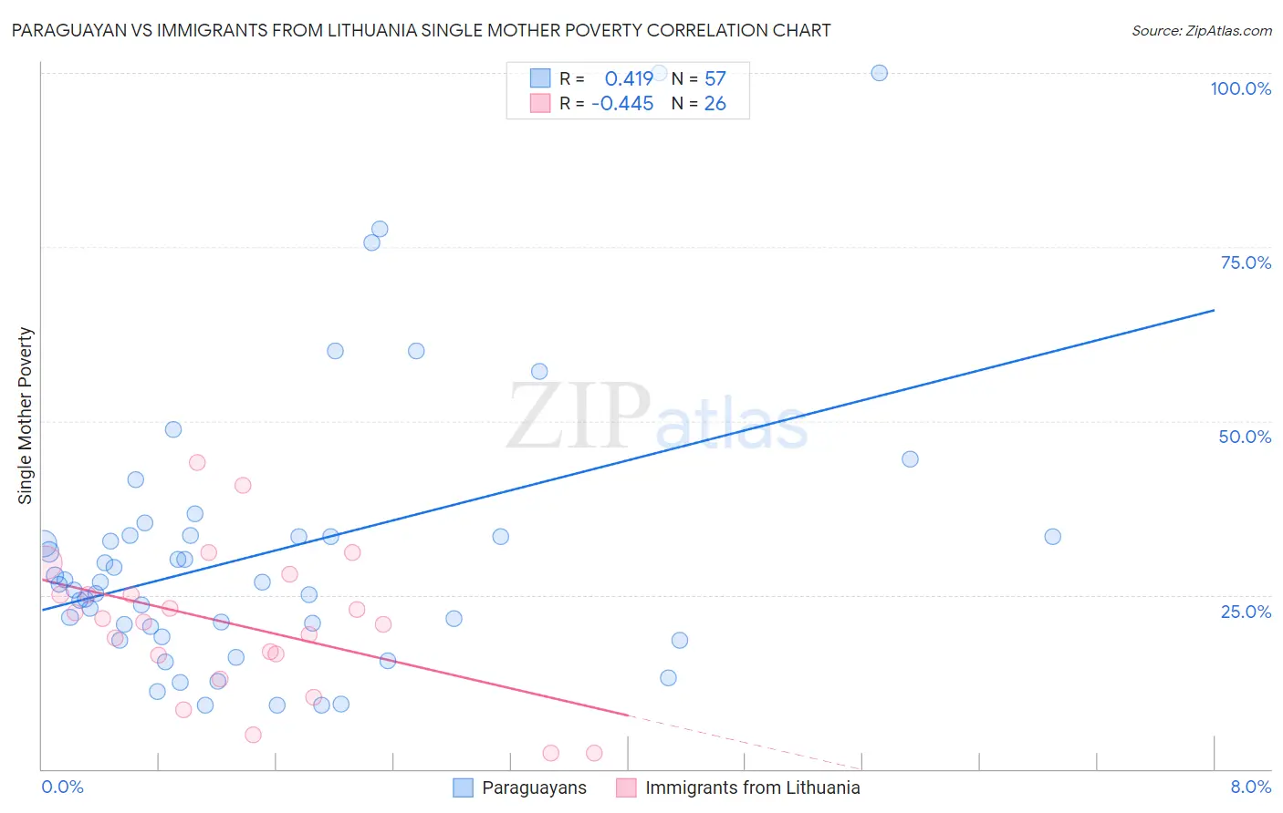 Paraguayan vs Immigrants from Lithuania Single Mother Poverty