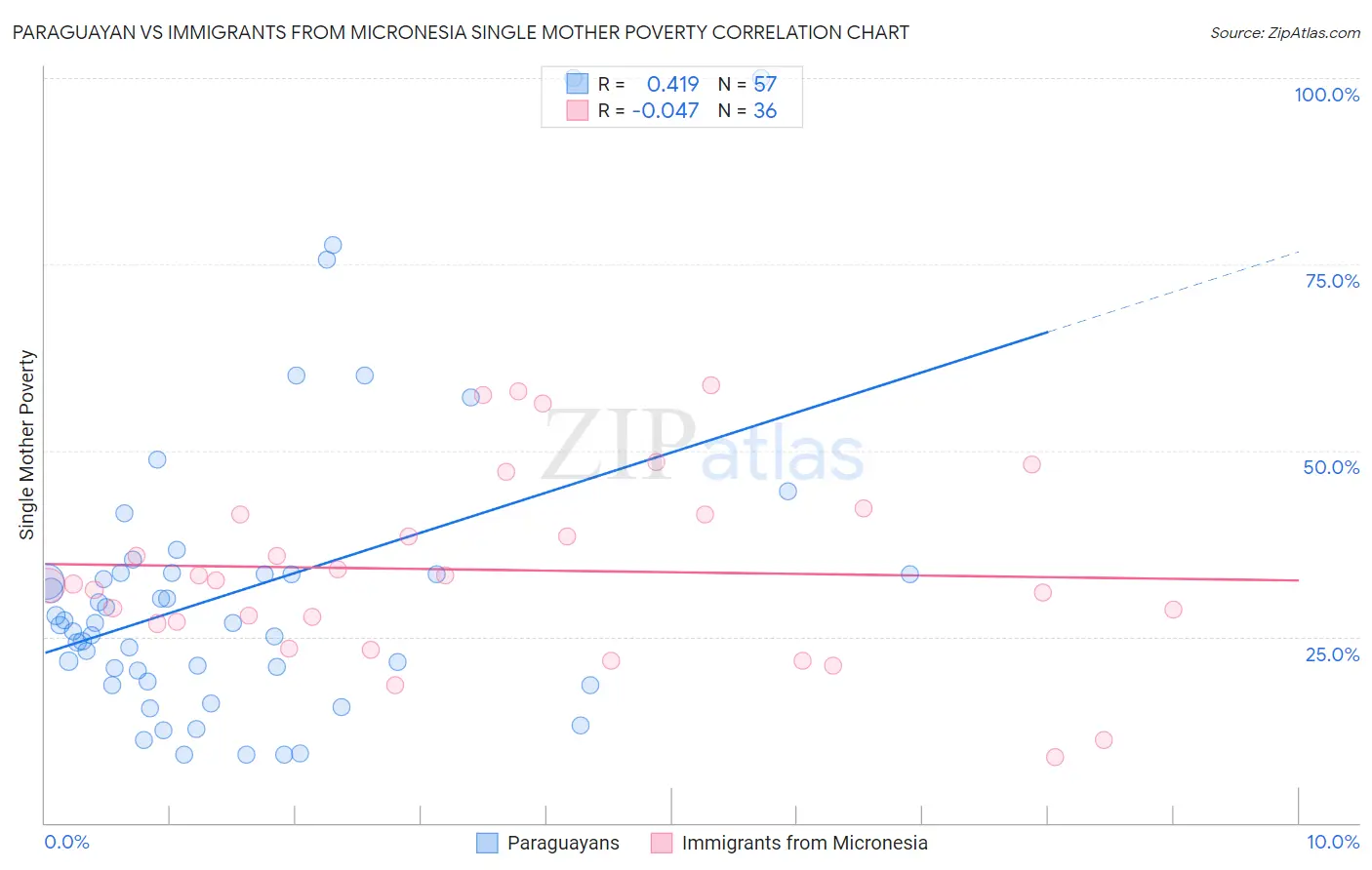 Paraguayan vs Immigrants from Micronesia Single Mother Poverty