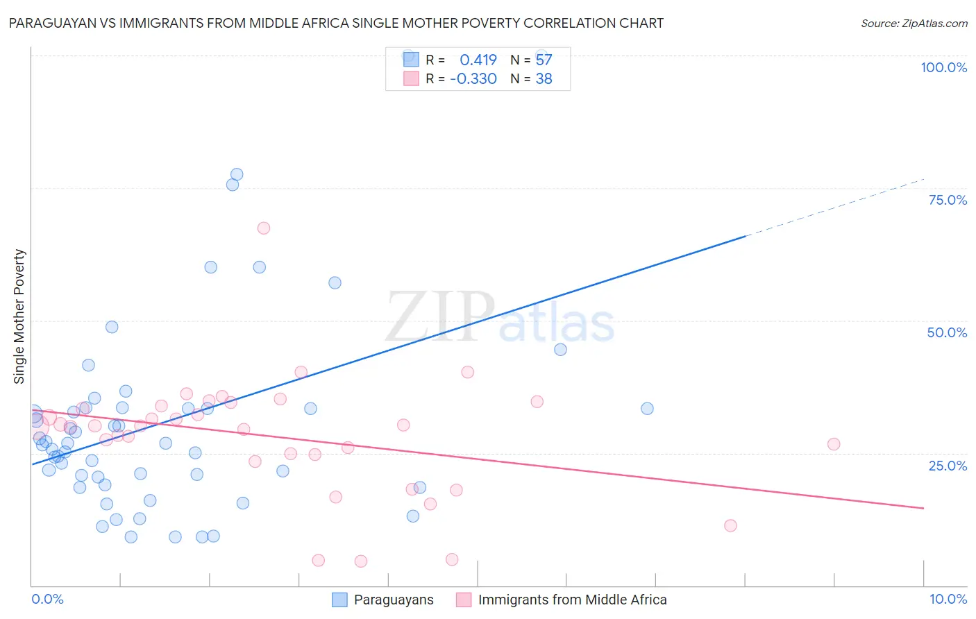 Paraguayan vs Immigrants from Middle Africa Single Mother Poverty