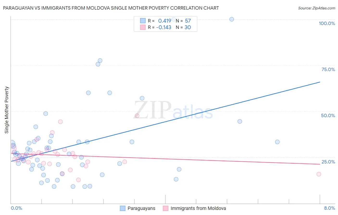 Paraguayan vs Immigrants from Moldova Single Mother Poverty