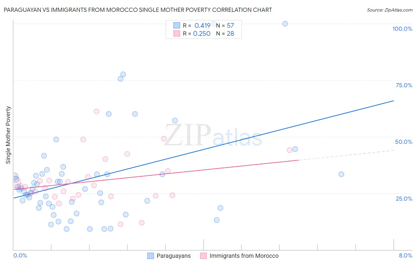 Paraguayan vs Immigrants from Morocco Single Mother Poverty