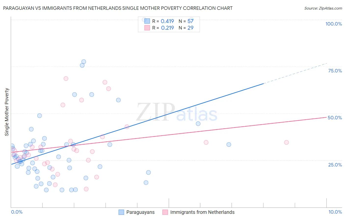 Paraguayan vs Immigrants from Netherlands Single Mother Poverty