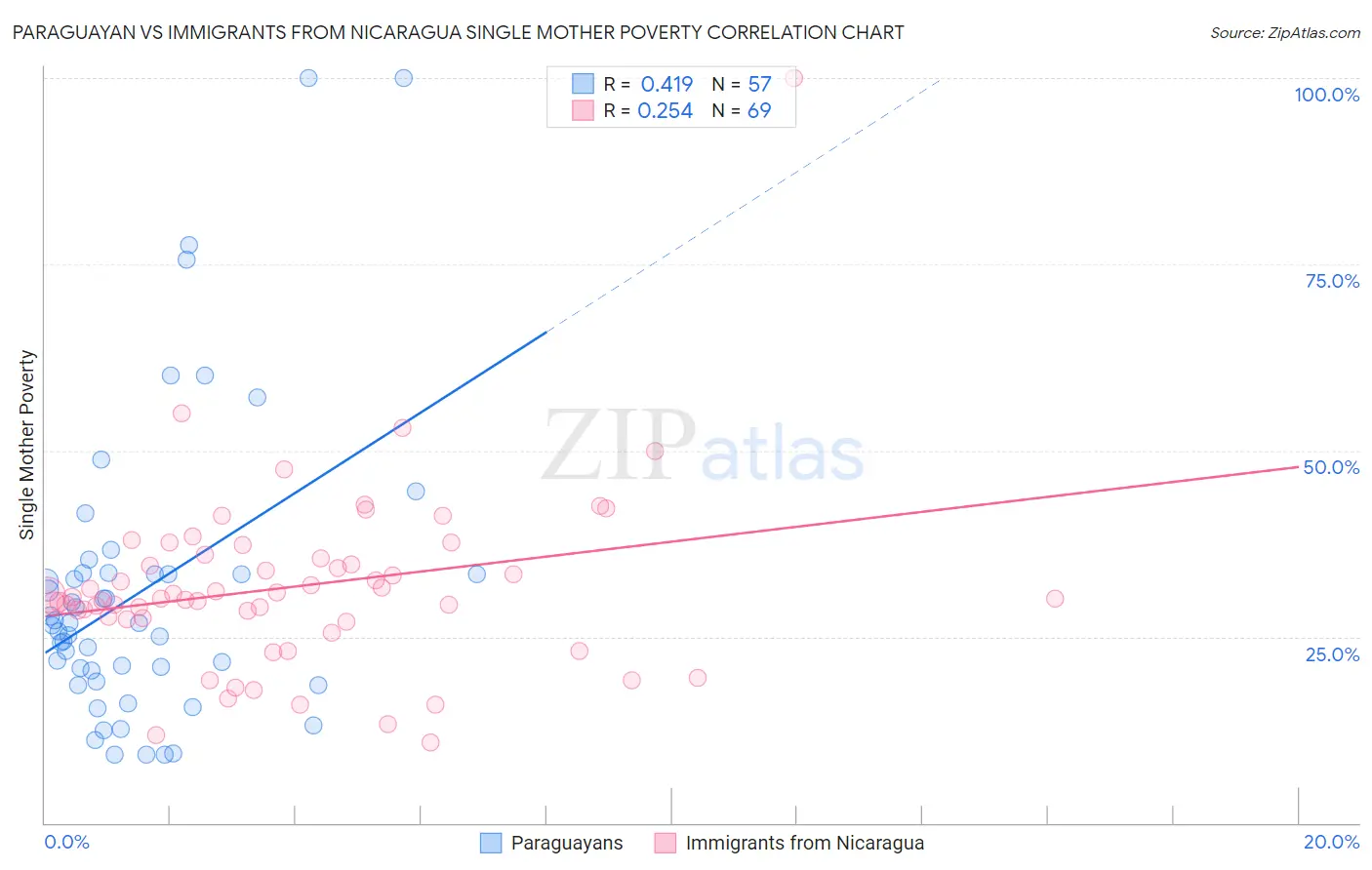 Paraguayan vs Immigrants from Nicaragua Single Mother Poverty