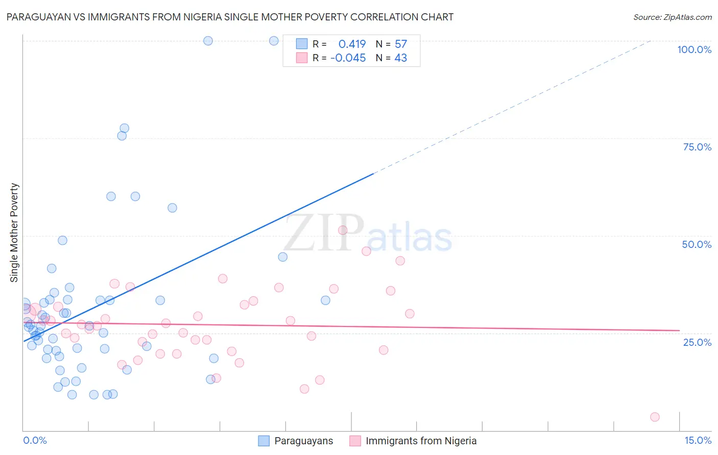 Paraguayan vs Immigrants from Nigeria Single Mother Poverty