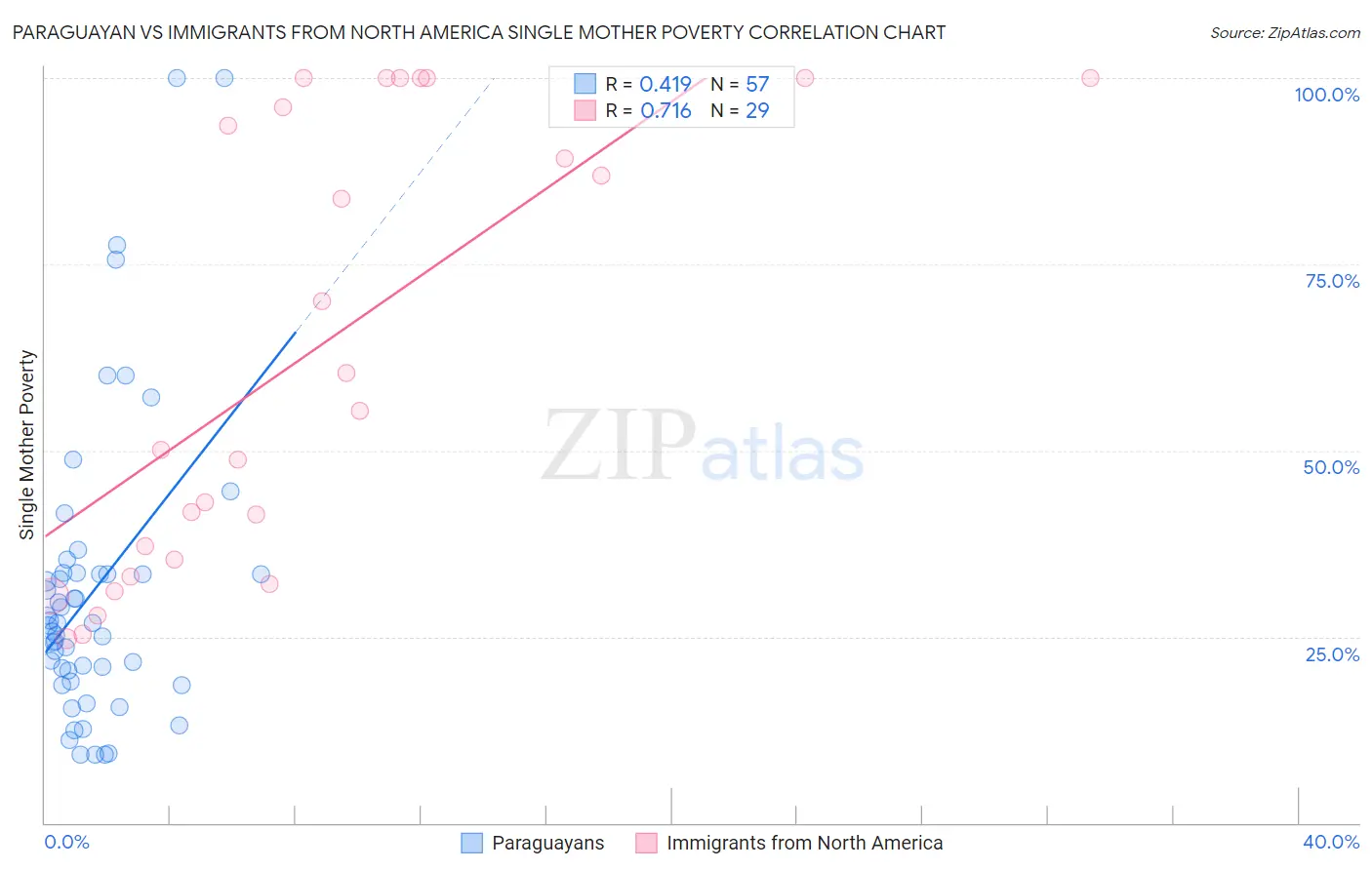 Paraguayan vs Immigrants from North America Single Mother Poverty
